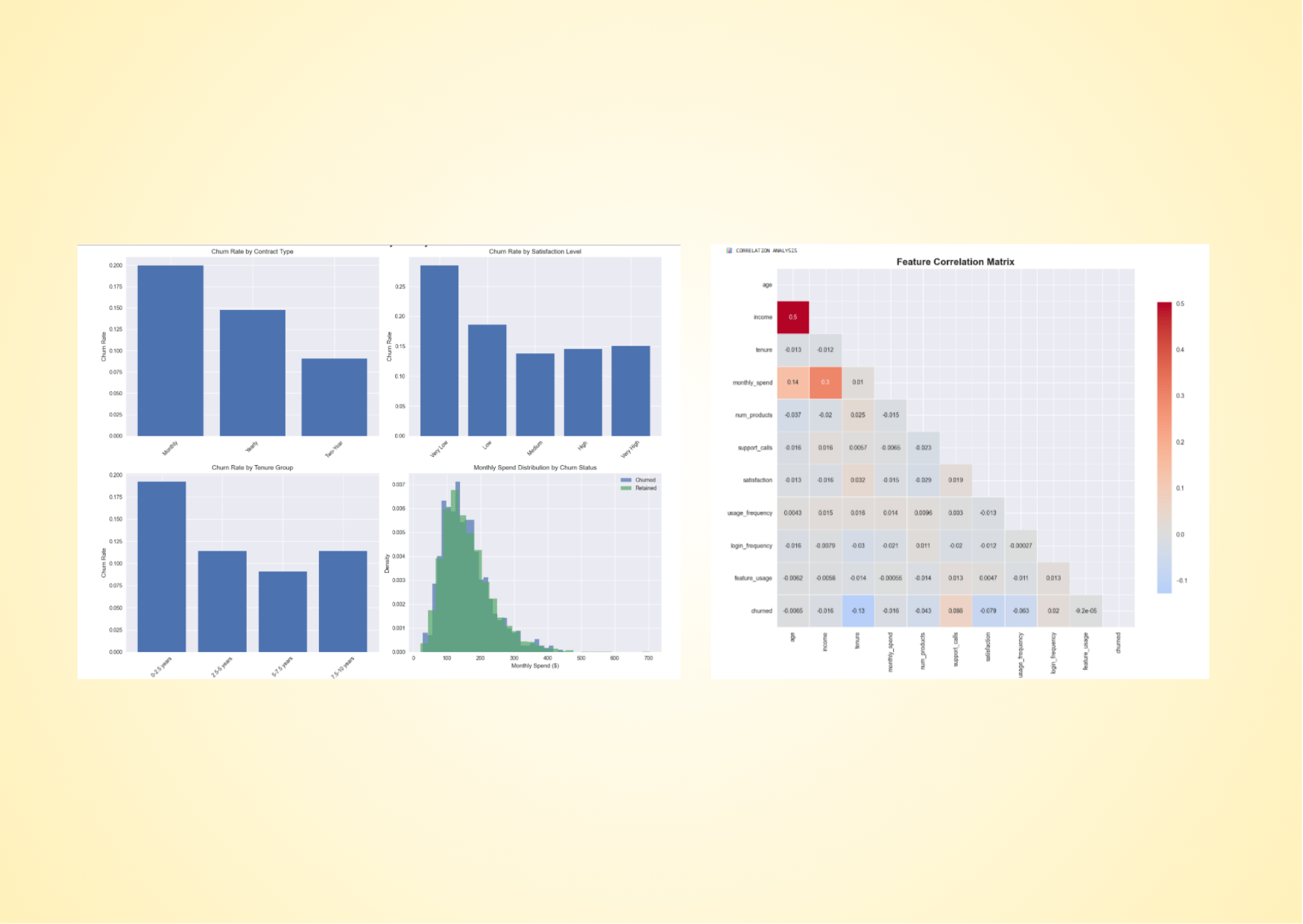 XGBoost customer churn prediction model dashboard showing feature importance analysis, ROC curves, and 83.6% accuracy results